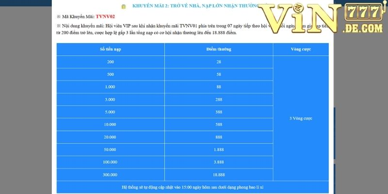 Hội viên cũ trở về nhà là có quà thưởng cấp Vip 88.888.000vnd thưởng nạp thêm 18,888,000